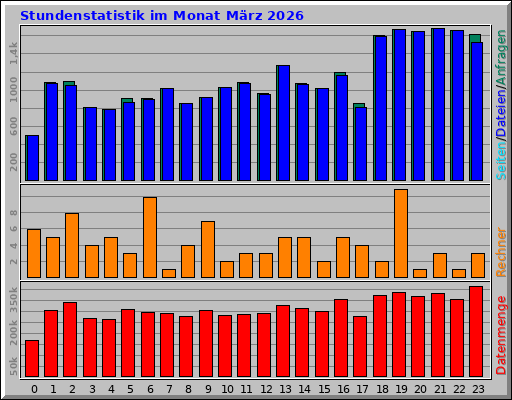 Stundenstatistik im Monat März 2026