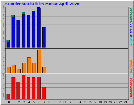 Stundenstatistik im Monat April 2026 Stundenstatistik im Monat April 2026