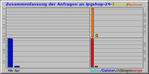 Zusammenfassung der Anfragen an lpgshop-24-3 Zusammenfassung der Anfragen an lpgshop-24-3