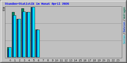 Stunden-Statistik im Monat April 2026